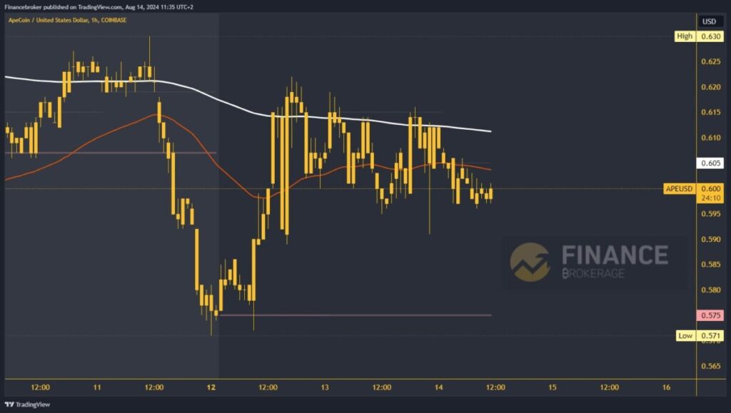 ApeCoin chart analysis