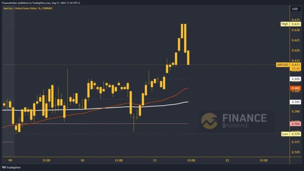 ApeCoin chart analysis