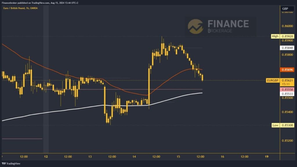 EURGBP chart analysis