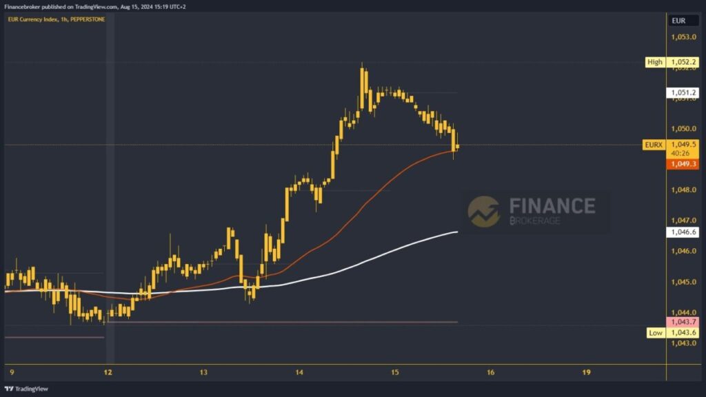 Euro index chart analysis