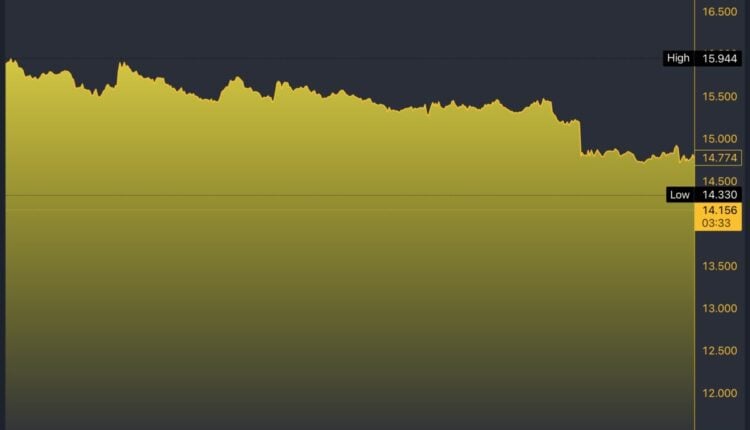 STLA/EUR 5-Day Chart