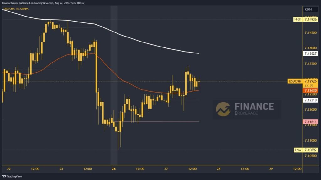 USDCNH chart analysis