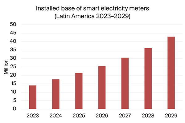 graphic: installed base smart electricity metersin latin america 2023-2029