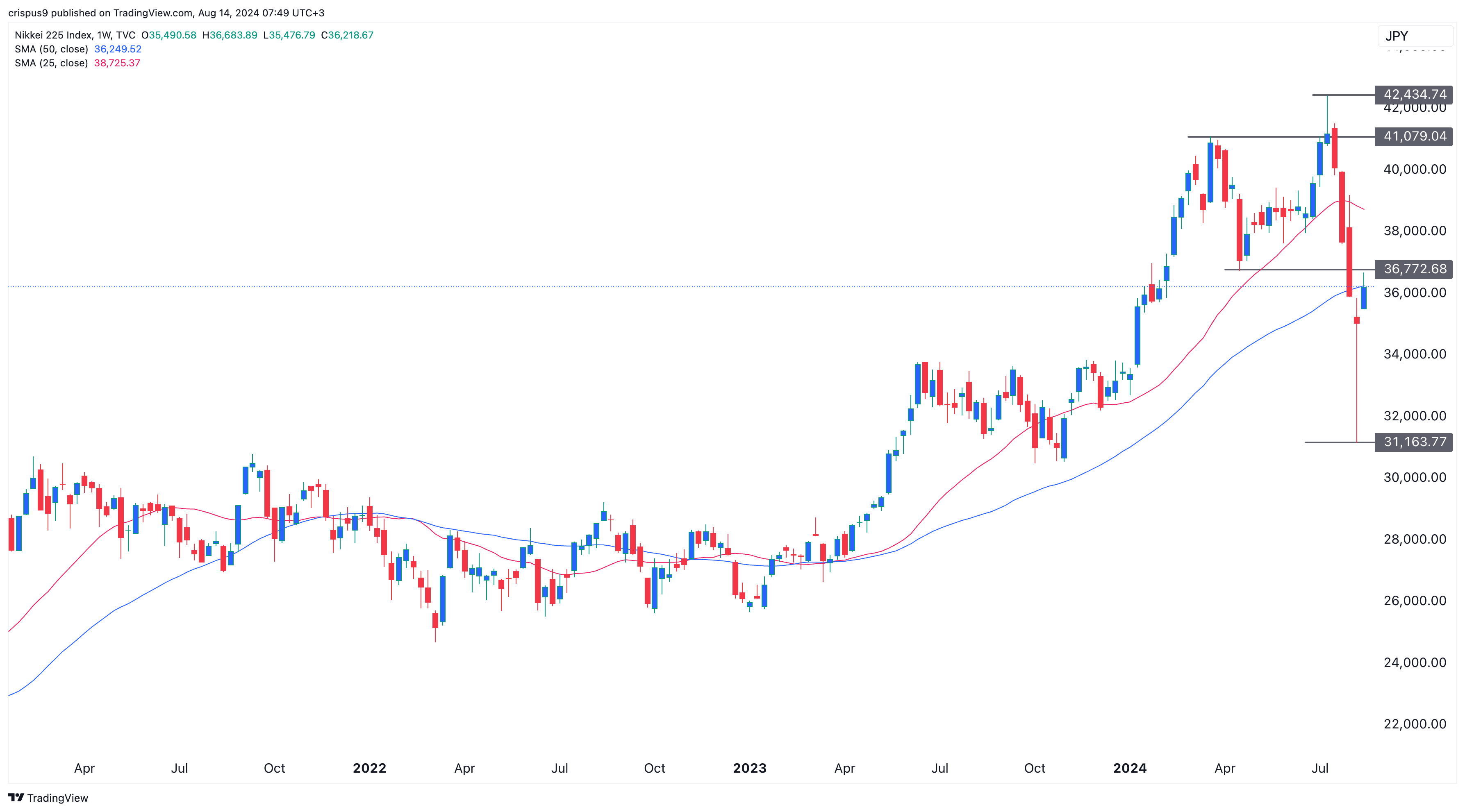 Nikkei 225