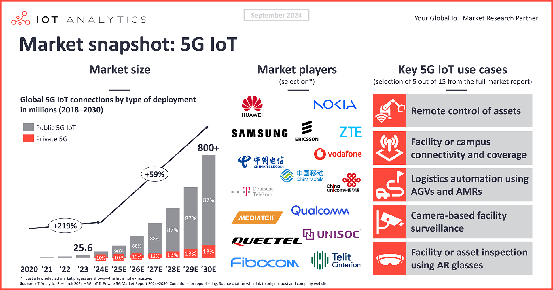 graphic: 5G IoT Market Snapshot 2024