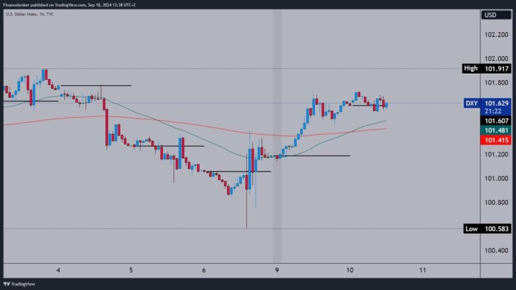 Dollar index chart analysis