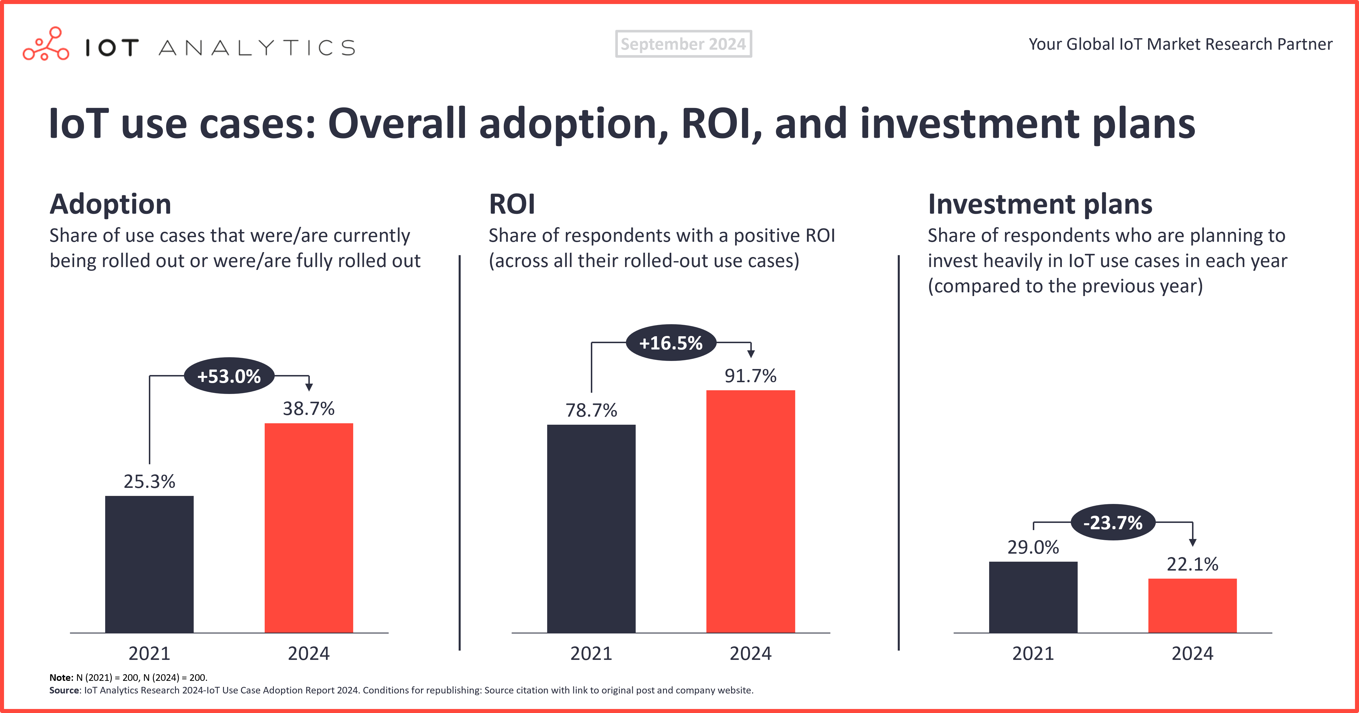 Graphic: IoT use cases: Overall adoption, ROI, and investment plans