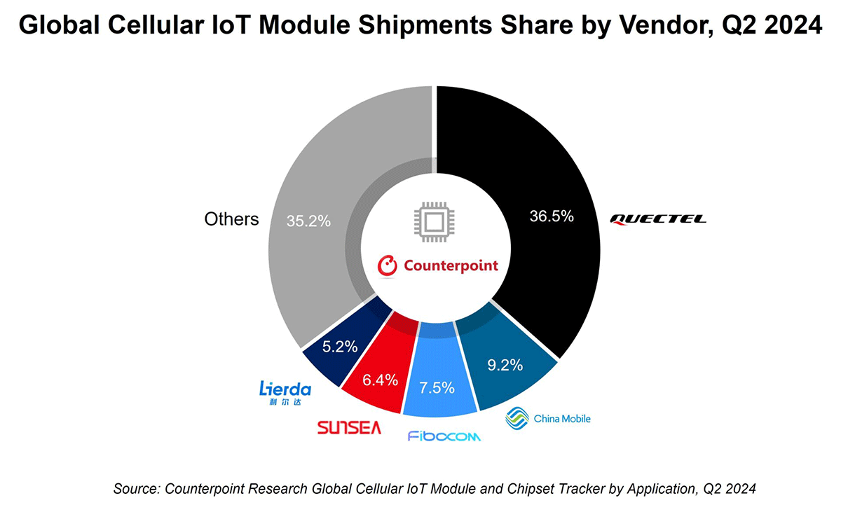 chart: Q2-2024 global cellular IoT module shipments share by vendor