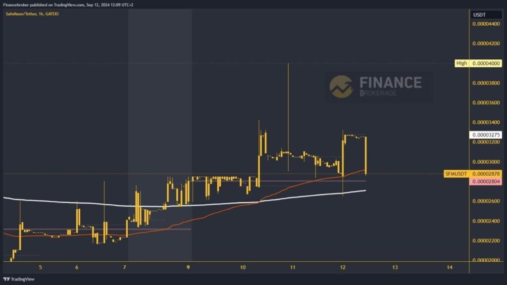 SafeMoon chart analysis