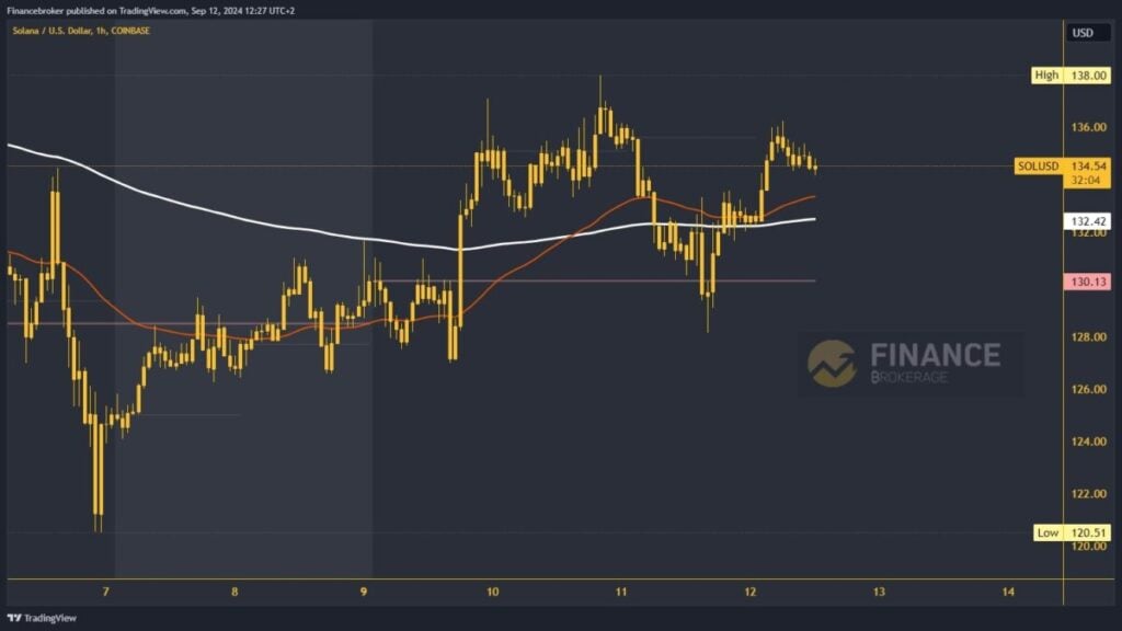 Solana  chart analysis