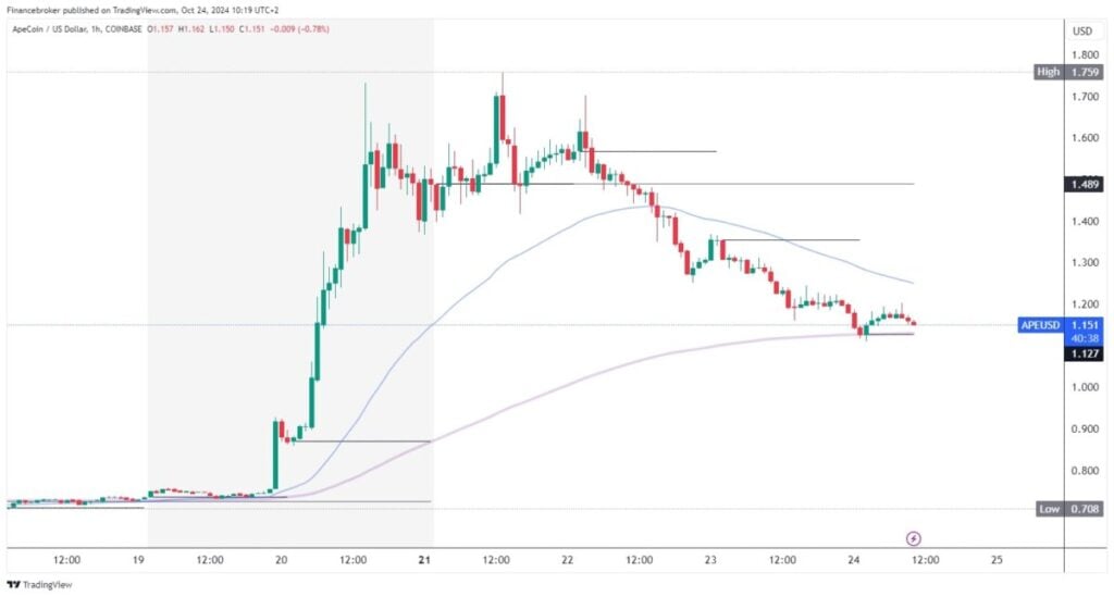 ApeCoin chart analysis