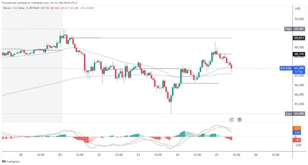 Bitcoin chart analysis