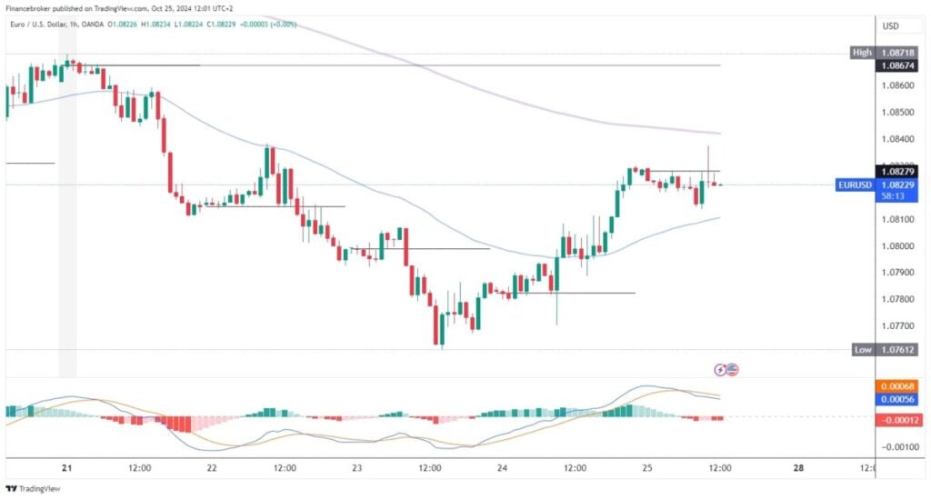 EURUSD chart analysis