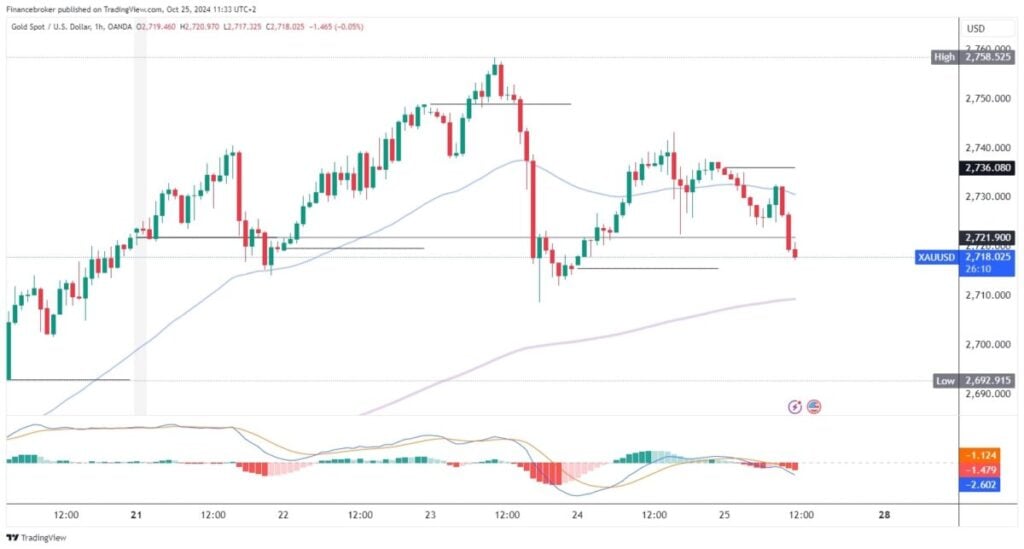 Gold chart analysis