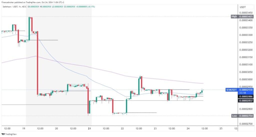 SafeMoon chart analysis