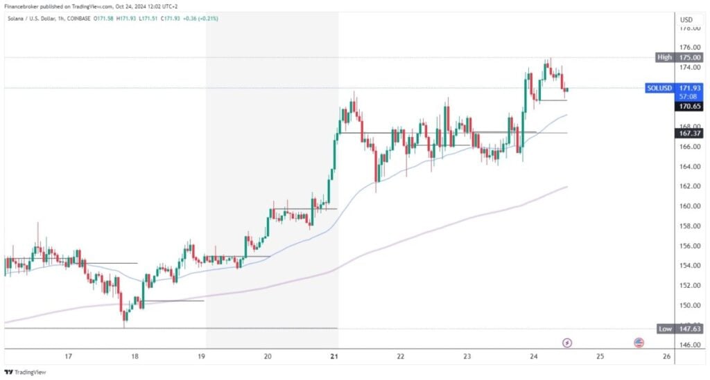 Solana chart analysis