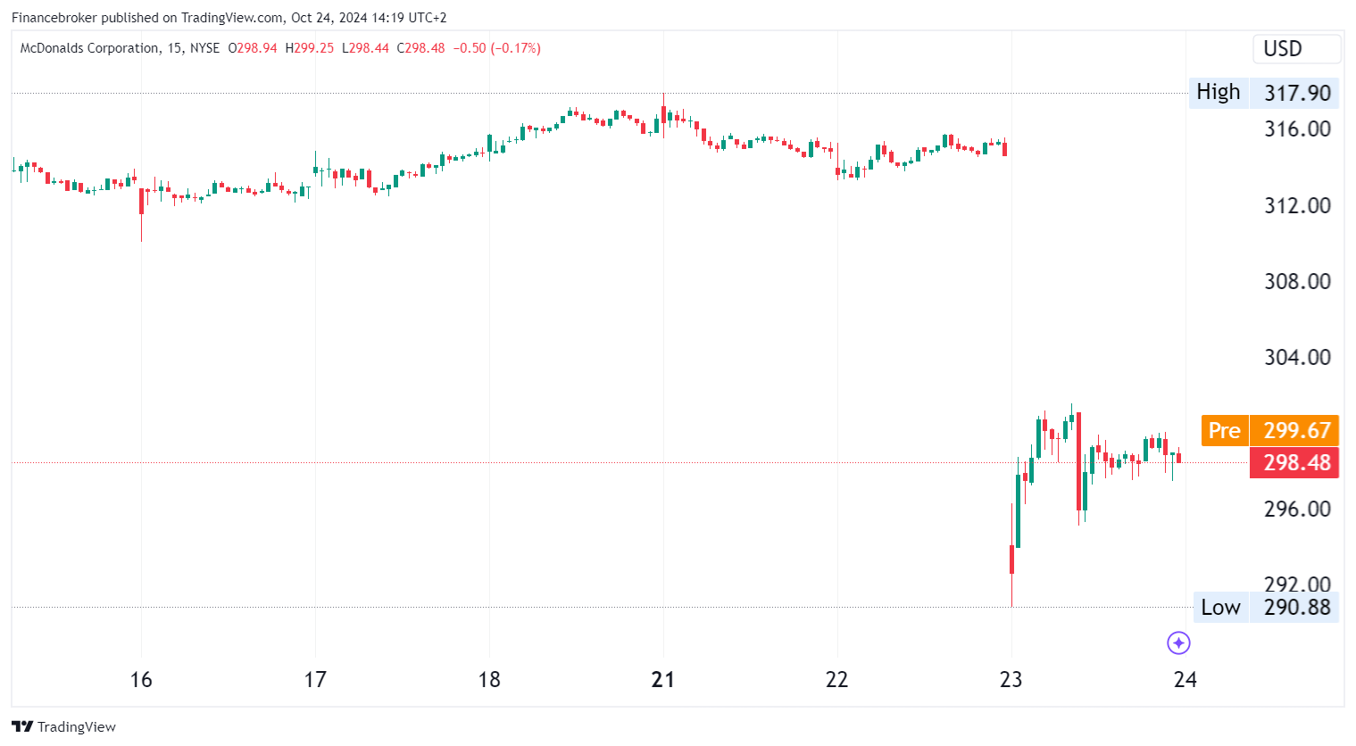 MCD/USD 15-Minute Chart