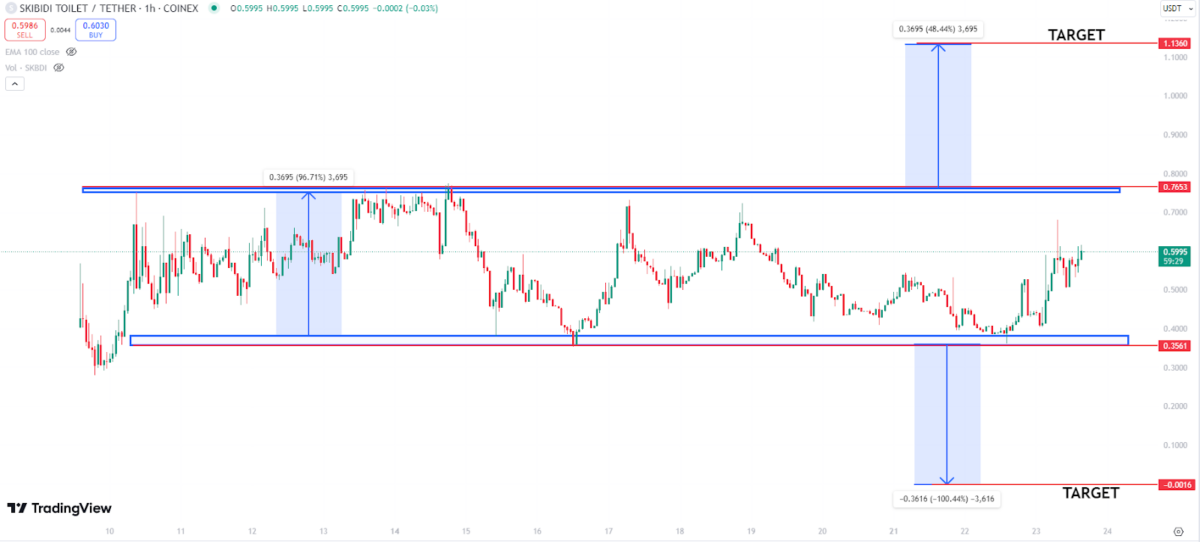 SKIBIDI/USDT 15-Minute Chart