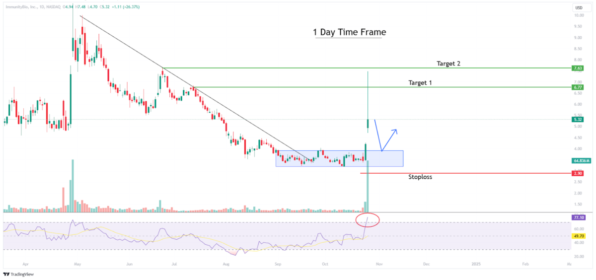 IBRX/USD 15-Minute Chart