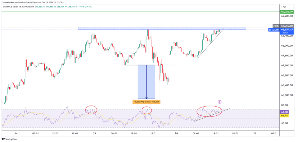 BTC/USD 15-Minute Chart