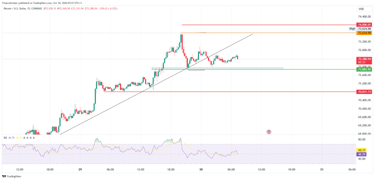 BTC/USD 15-Minute Chart