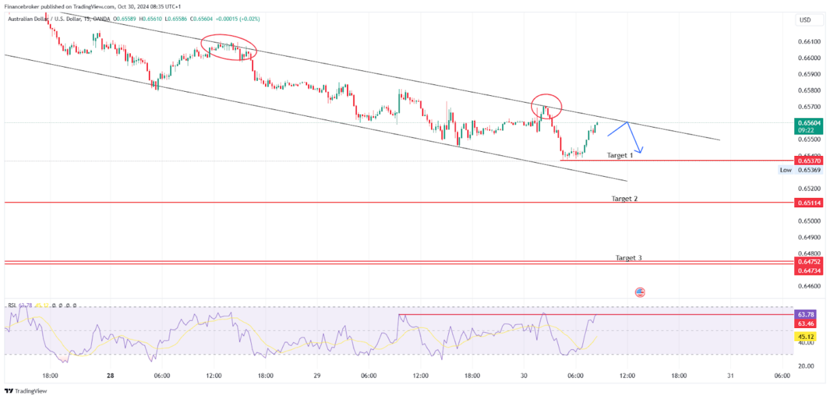 AUD/USD 15-Minute Chart