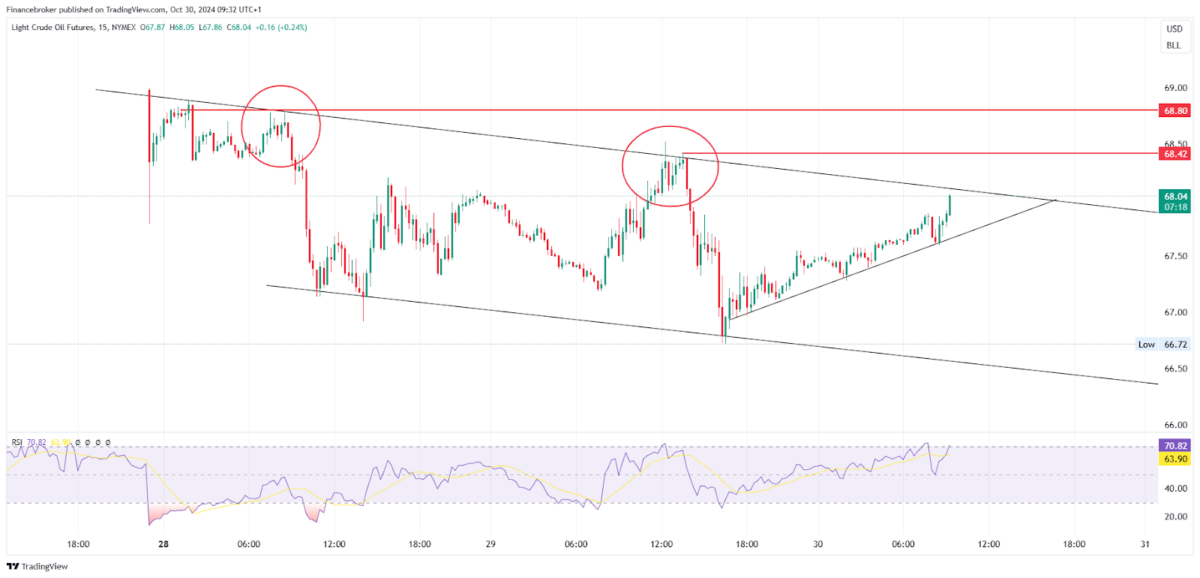 Oil/USD 15-Minute Chart