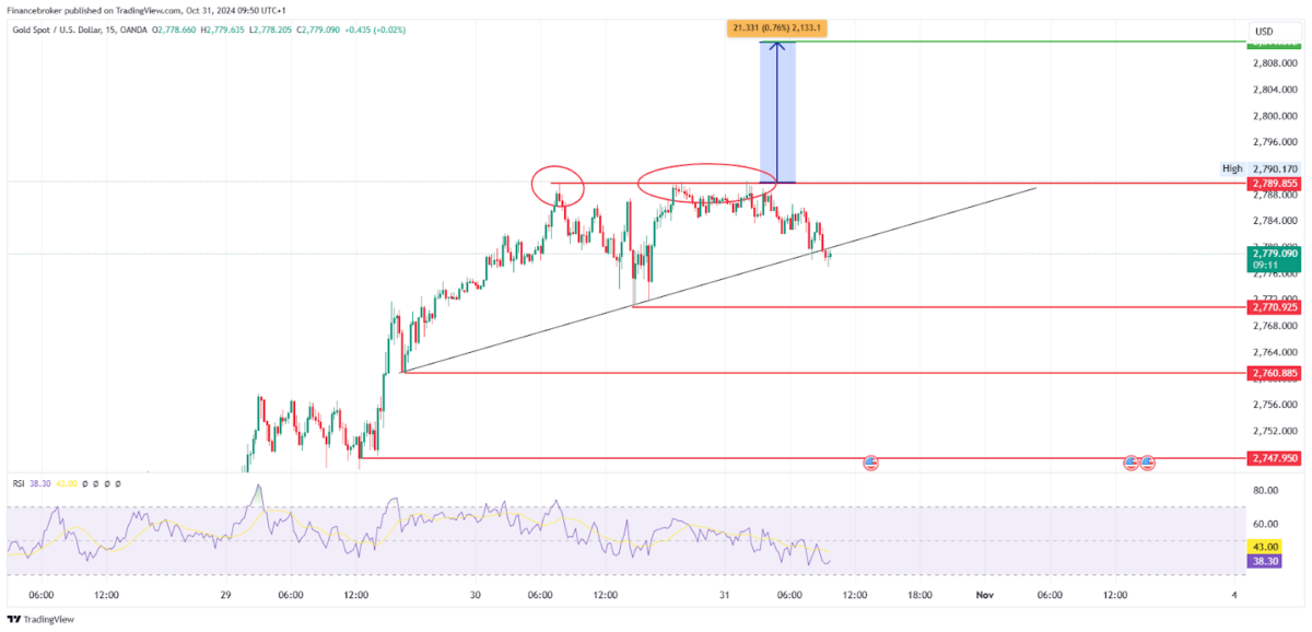 Gold/USD 15-Minute Chart