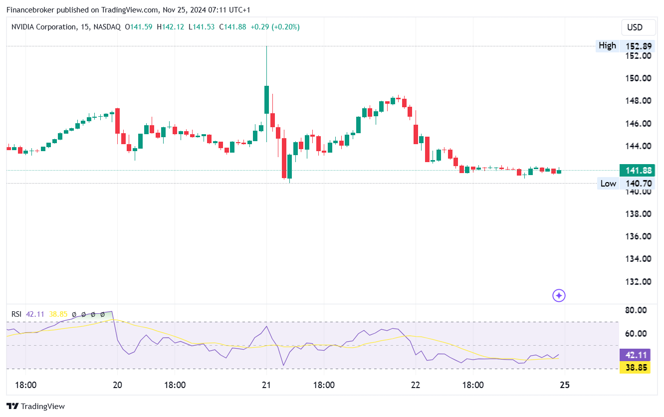 NVDA/USD 15-Minute Chart