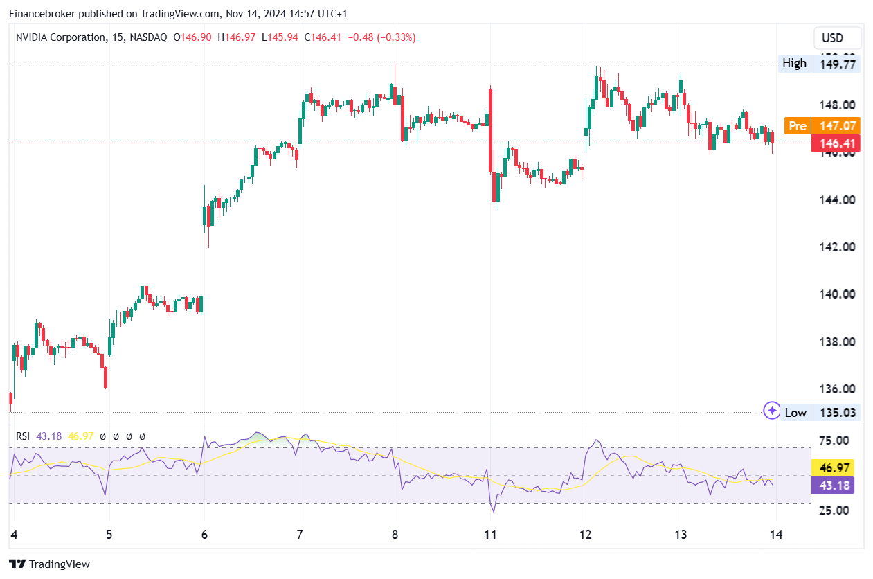 NVDA/USD 15-Minute Chart