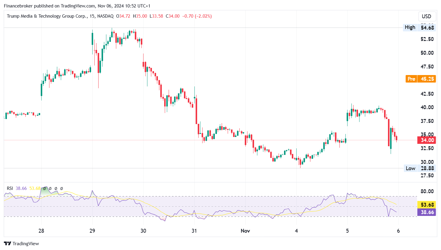 DJT/USD 15-Minute Chart