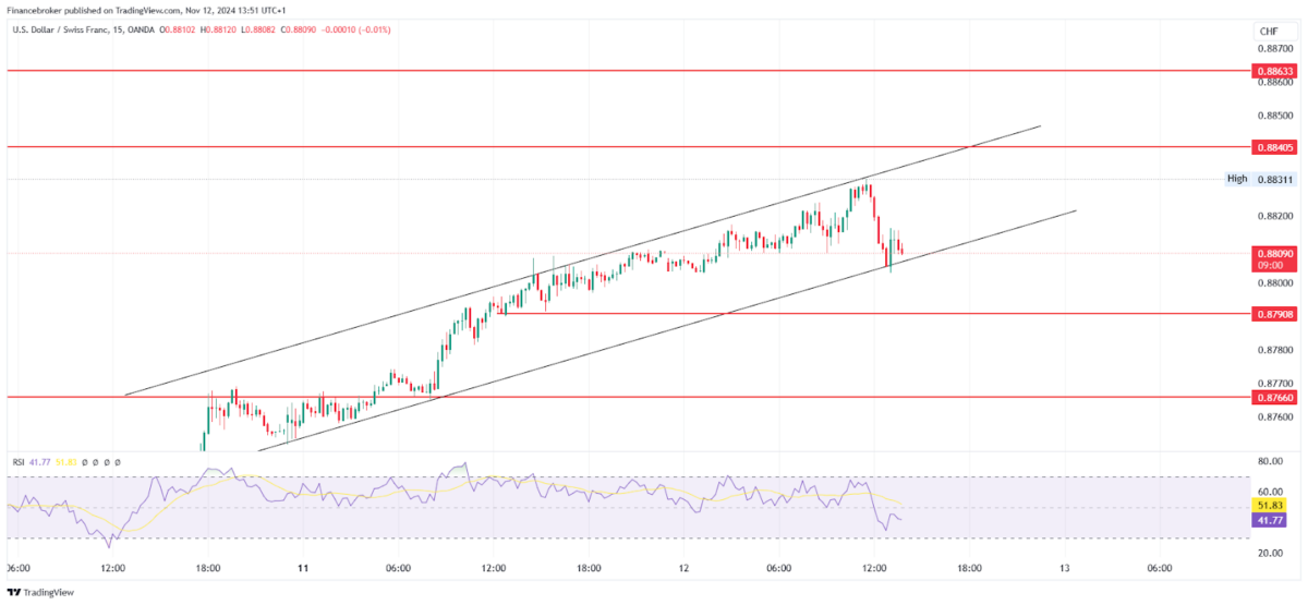 USD/CHF