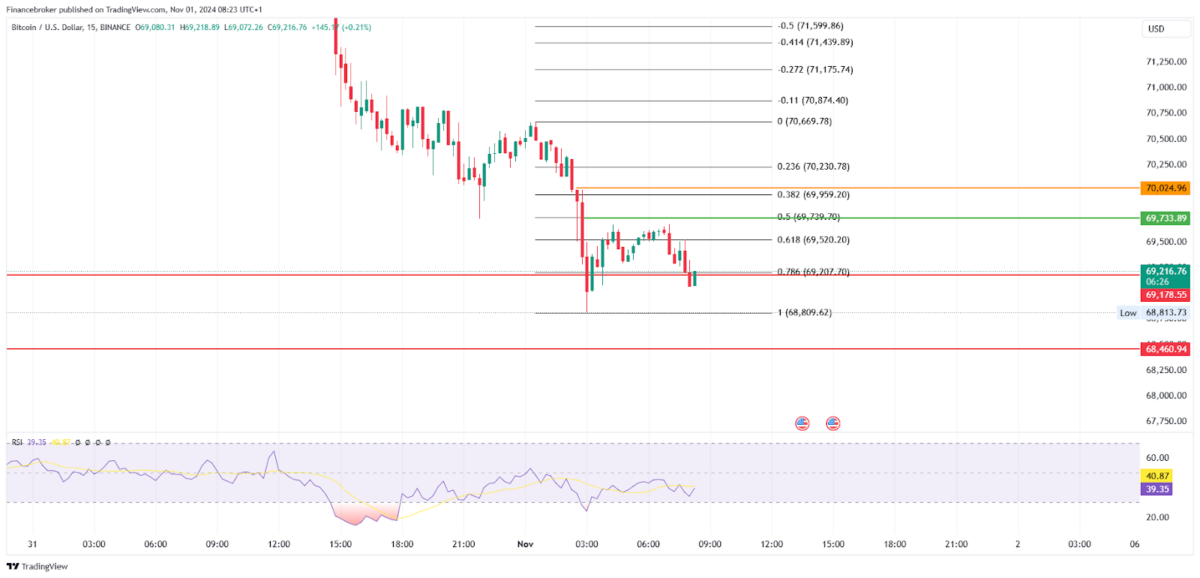 BTC/USD 15-Minute Chart