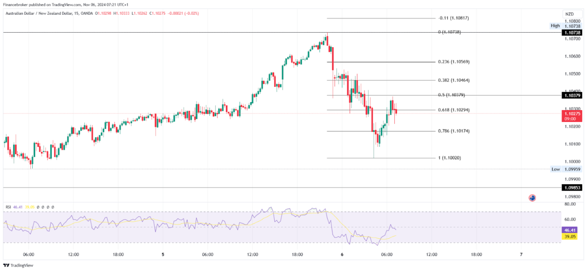 AUD/NZD 15-Minute Chart