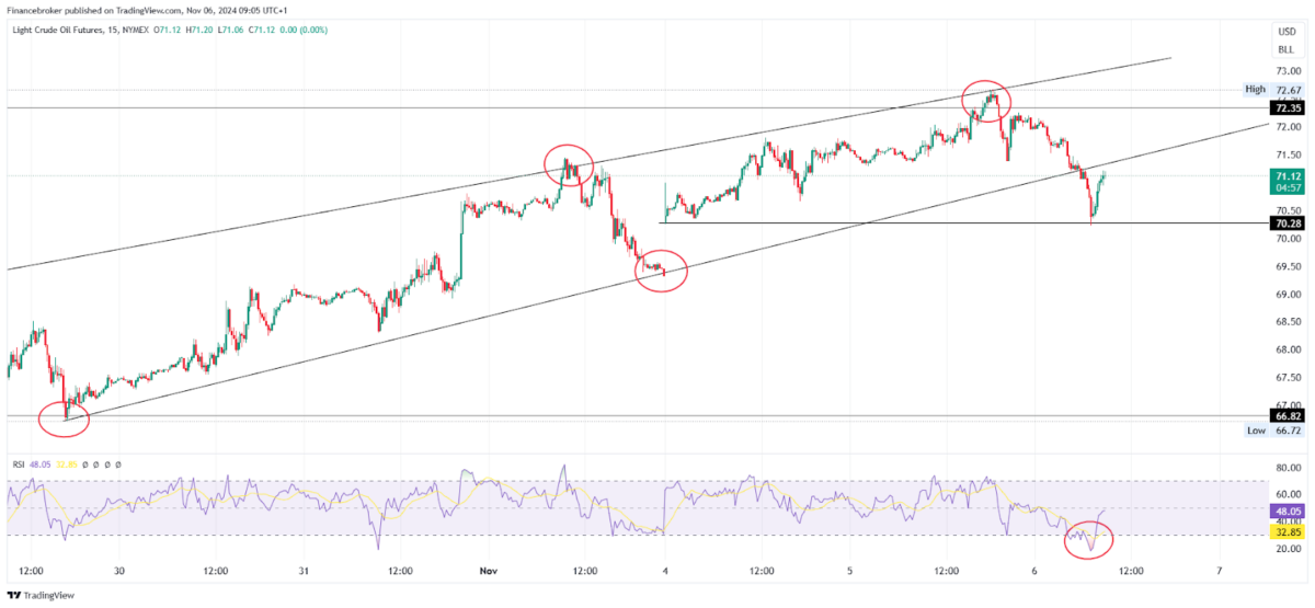 Oil/USD 15-Minute Chart