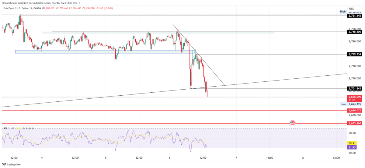 Gold/USD 15-Minute Chart