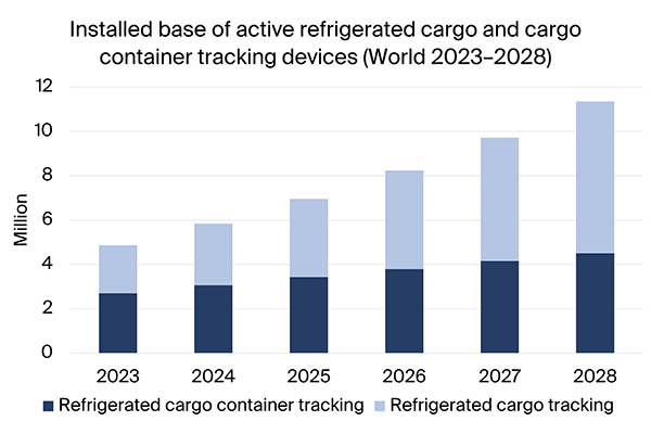 graphic: installed base of active refrigerated cargo and cargo container tracking devices world 2023-2028