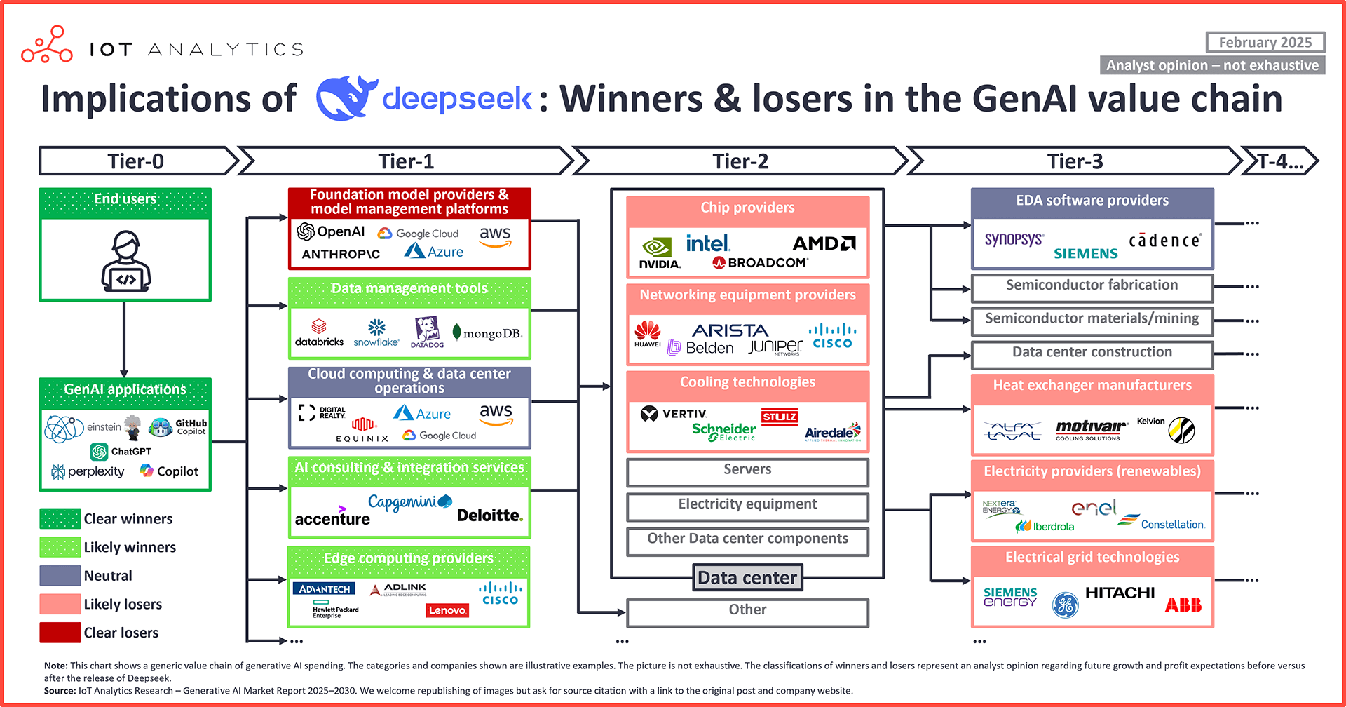 graphic: Deepseek implications winners and losers in the genai value chain